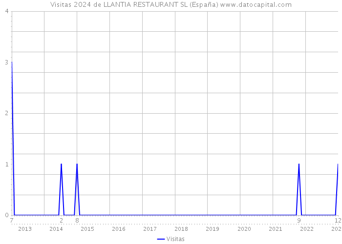 Visitas 2024 de LLANTIA RESTAURANT SL (España) 