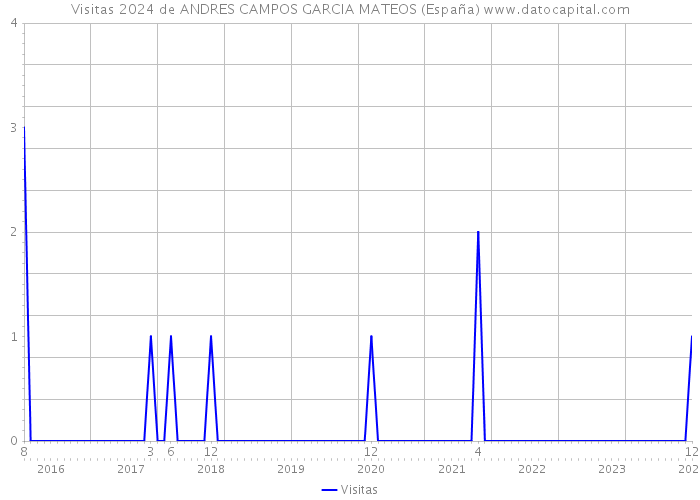 Visitas 2024 de ANDRES CAMPOS GARCIA MATEOS (España) 