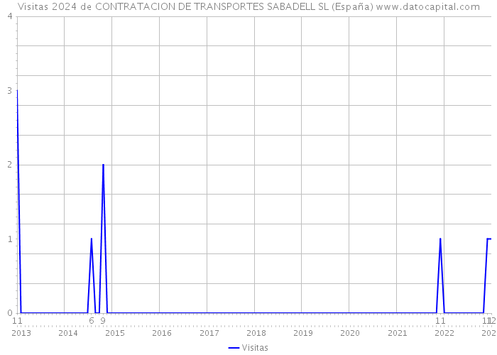 Visitas 2024 de CONTRATACION DE TRANSPORTES SABADELL SL (España) 