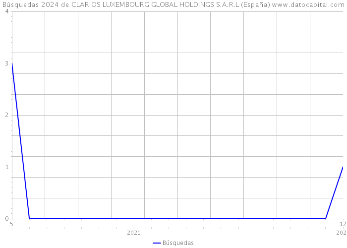Búsquedas 2024 de CLARIOS LUXEMBOURG GLOBAL HOLDINGS S.A.R.L (España) 