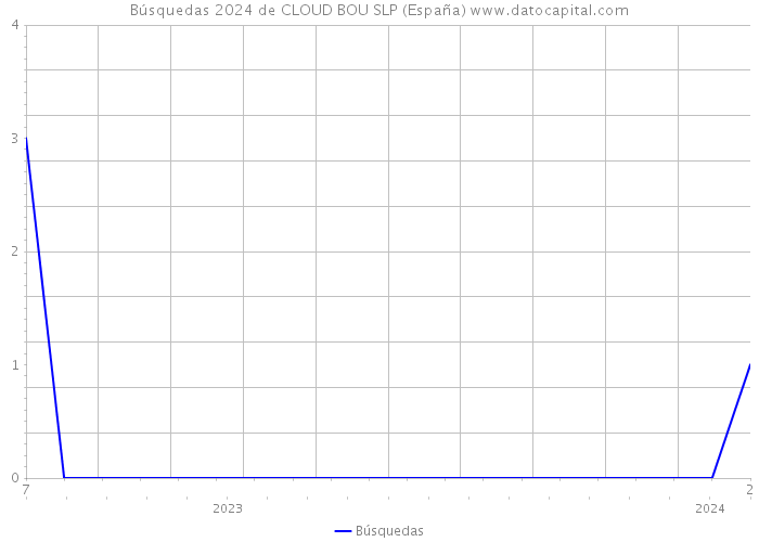 Búsquedas 2024 de CLOUD BOU SLP (España) 