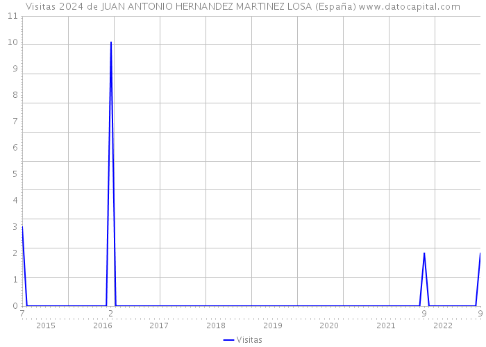 Visitas 2024 de JUAN ANTONIO HERNANDEZ MARTINEZ LOSA (España) 