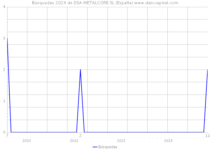 Búsquedas 2024 de DSA METALCORE SL (España) 