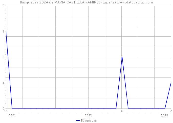 Búsquedas 2024 de MARIA CASTIELLA RAMIREZ (España) 