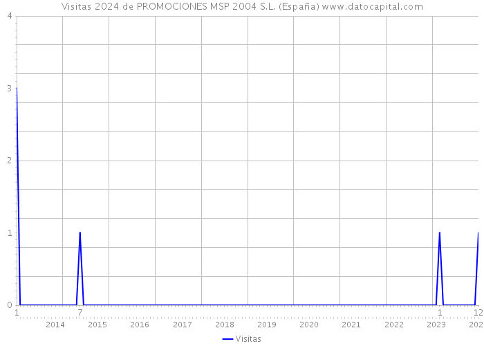Visitas 2024 de PROMOCIONES MSP 2004 S.L. (España) 