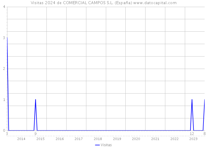 Visitas 2024 de COMERCIAL CAMPOS S.L. (España) 