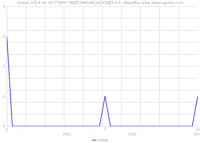 Visitas 2024 de VICTORIA TELECOMUNICACIONES S.A. (España) 