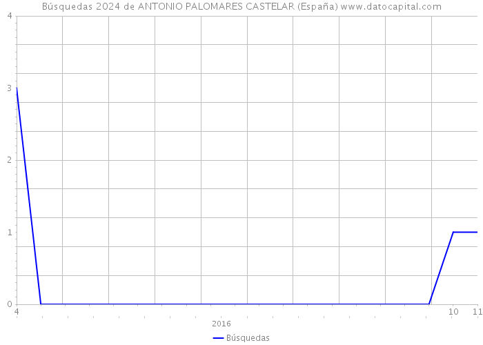 Búsquedas 2024 de ANTONIO PALOMARES CASTELAR (España) 