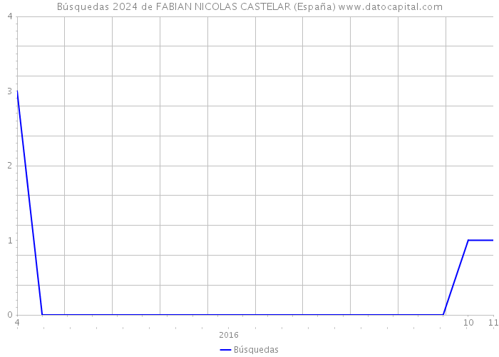 Búsquedas 2024 de FABIAN NICOLAS CASTELAR (España) 