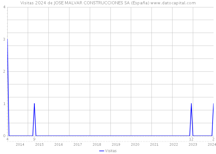 Visitas 2024 de JOSE MALVAR CONSTRUCCIONES SA (España) 