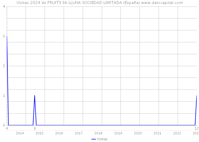 Visitas 2024 de FRUITS SA LLUNA SOCIEDAD LIMITADA (España) 