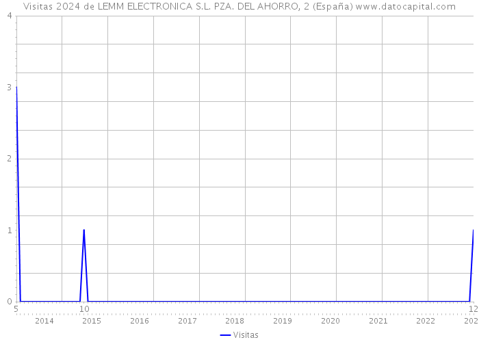 Visitas 2024 de LEMM ELECTRONICA S.L. PZA. DEL AHORRO, 2 (España) 
