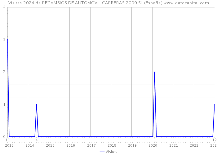 Visitas 2024 de RECAMBIOS DE AUTOMOVIL CARRERAS 2009 SL (España) 