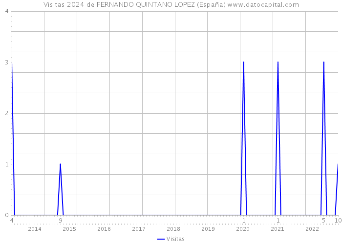 Visitas 2024 de FERNANDO QUINTANO LOPEZ (España) 