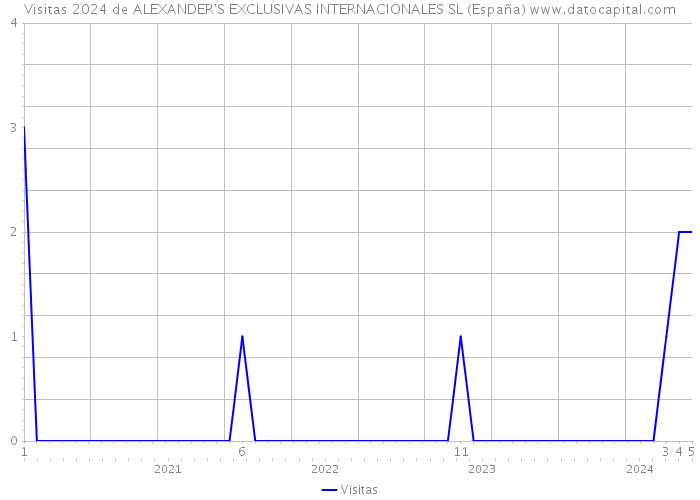 Visitas 2024 de ALEXANDER'S EXCLUSIVAS INTERNACIONALES SL (España) 