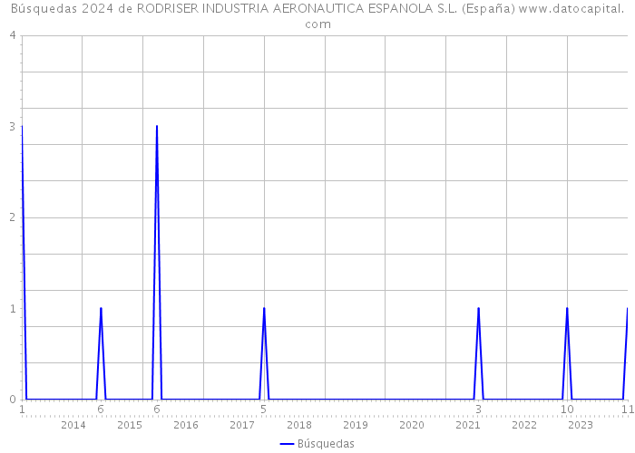 Búsquedas 2024 de RODRISER INDUSTRIA AERONAUTICA ESPANOLA S.L. (España) 