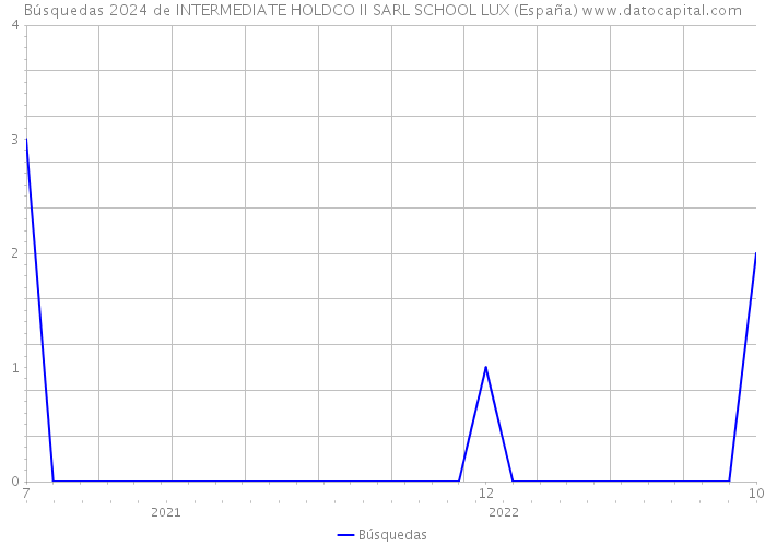 Búsquedas 2024 de INTERMEDIATE HOLDCO II SARL SCHOOL LUX (España) 