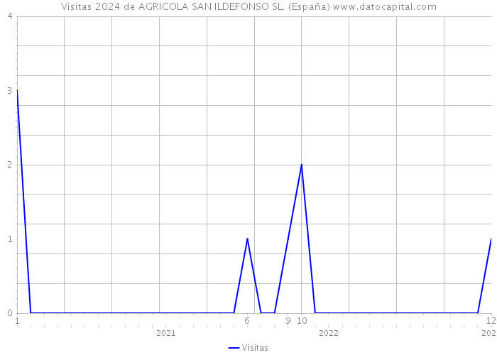 Visitas 2024 de AGRICOLA SAN ILDEFONSO SL. (España) 