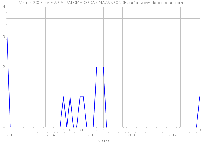 Visitas 2024 de MARIA-PALOMA ORDAS MAZARRON (España) 