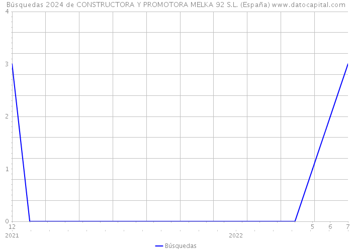 Búsquedas 2024 de CONSTRUCTORA Y PROMOTORA MELKA 92 S.L. (España) 