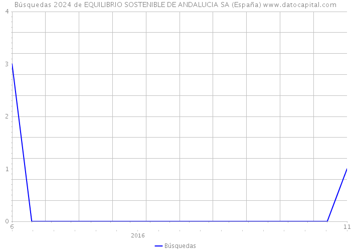 Búsquedas 2024 de EQUILIBRIO SOSTENIBLE DE ANDALUCIA SA (España) 