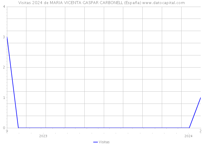 Visitas 2024 de MARIA VICENTA GASPAR CARBONELL (España) 