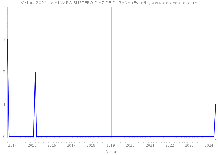 Visitas 2024 de ALVARO BUSTERO DIAZ DE DURANA (España) 