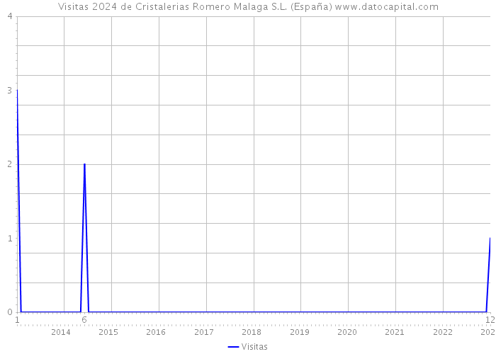 Visitas 2024 de Cristalerias Romero Malaga S.L. (España) 
