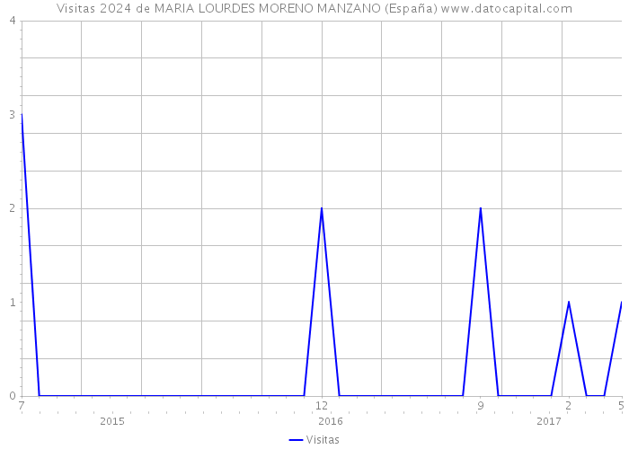 Visitas 2024 de MARIA LOURDES MORENO MANZANO (España) 