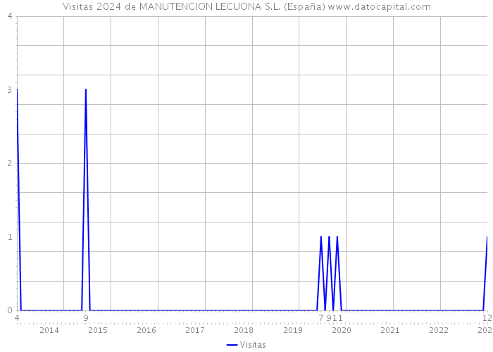 Visitas 2024 de MANUTENCION LECUONA S.L. (España) 