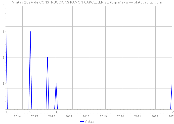 Visitas 2024 de CONSTRUCCIONS RAMON CARCELLER SL. (España) 