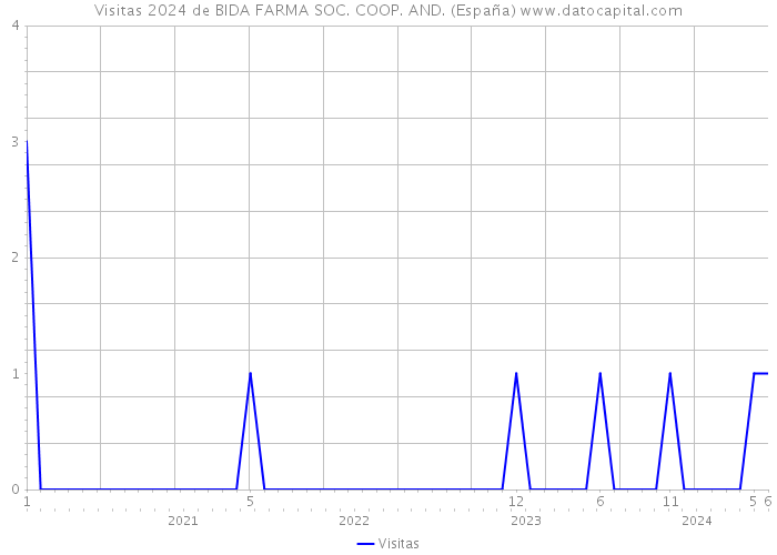 Visitas 2024 de BIDA FARMA SOC. COOP. AND. (España) 