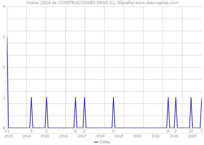Visitas 2024 de CONSTRUCCIONES ORSIS S.L. (España) 
