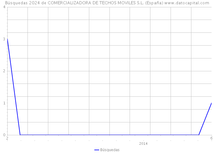 Búsquedas 2024 de COMERCIALIZADORA DE TECHOS MOVILES S.L. (España) 