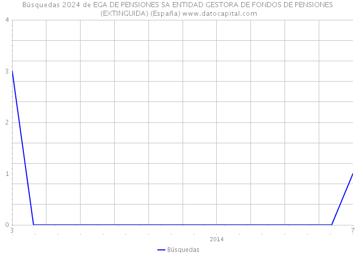 Búsquedas 2024 de EGA DE PENSIONES SA ENTIDAD GESTORA DE FONDOS DE PENSIONES (EXTINGUIDA) (España) 