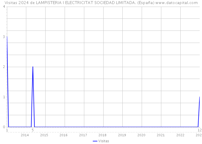 Visitas 2024 de LAMPISTERIA I ELECTRICITAT SOCIEDAD LIMITADA. (España) 