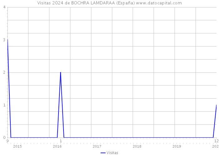 Visitas 2024 de BOCHRA LAMDARAA (España) 