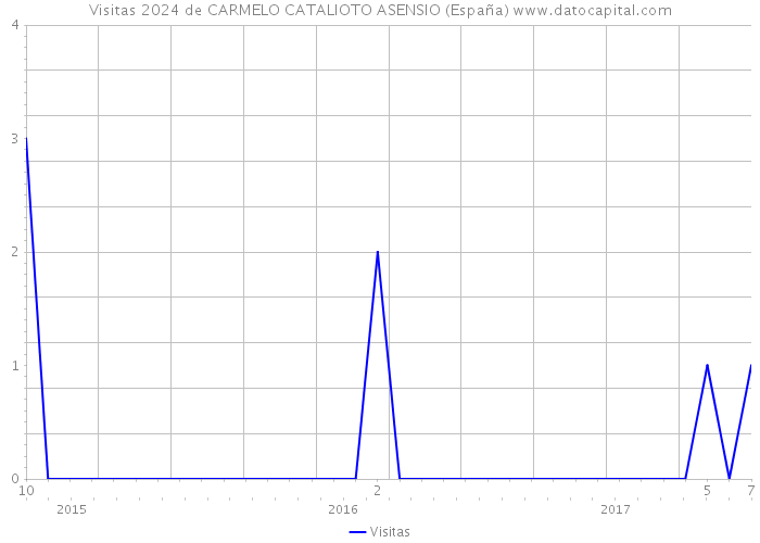 Visitas 2024 de CARMELO CATALIOTO ASENSIO (España) 