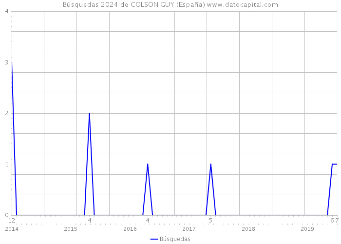 Búsquedas 2024 de COLSON GUY (España) 