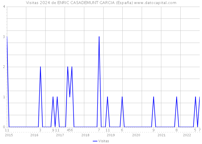 Visitas 2024 de ENRIC CASADEMUNT GARCIA (España) 