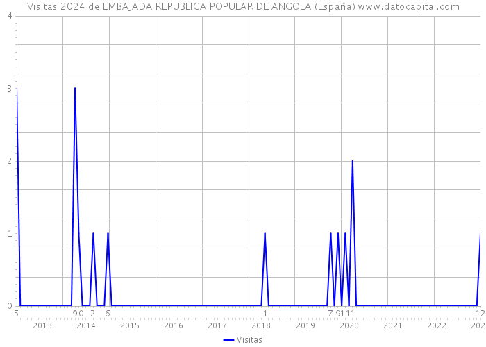 Visitas 2024 de EMBAJADA REPUBLICA POPULAR DE ANGOLA (España) 