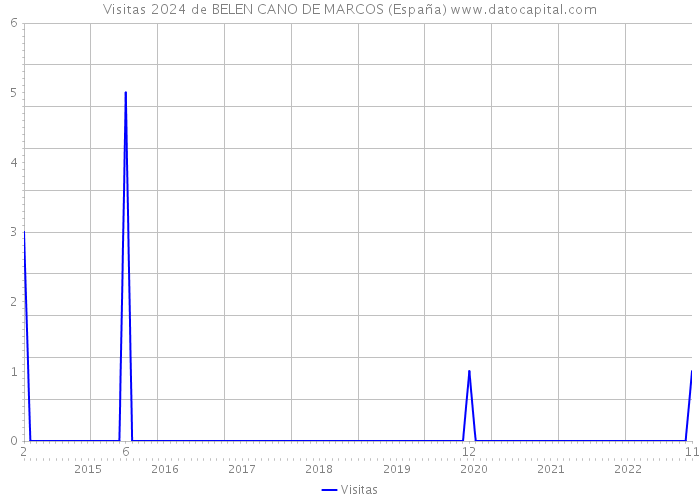 Visitas 2024 de BELEN CANO DE MARCOS (España) 