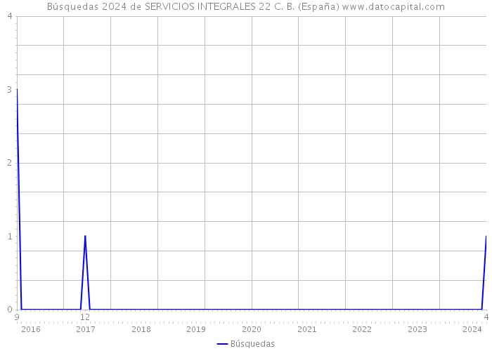 Búsquedas 2024 de SERVICIOS INTEGRALES 22 C. B. (España) 