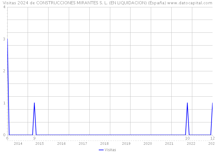 Visitas 2024 de CONSTRUCCIONES MIRANTES S. L. (EN LIQUIDACION) (España) 
