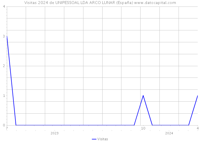 Visitas 2024 de UNIPESSOAL LDA ARCO LUNAR (España) 