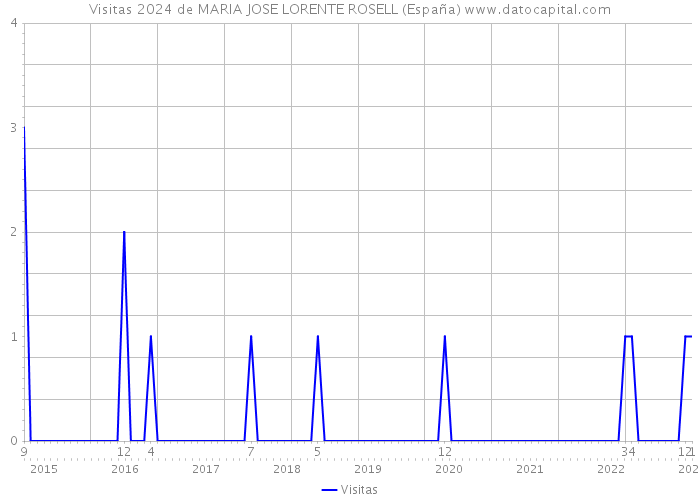 Visitas 2024 de MARIA JOSE LORENTE ROSELL (España) 