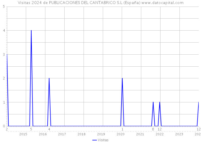 Visitas 2024 de PUBLICACIONES DEL CANTABRICO S.L (España) 