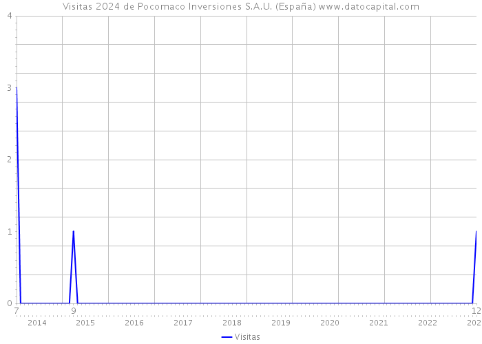 Visitas 2024 de Pocomaco Inversiones S.A.U. (España) 