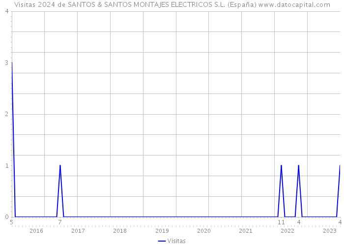 Visitas 2024 de SANTOS & SANTOS MONTAJES ELECTRICOS S.L. (España) 