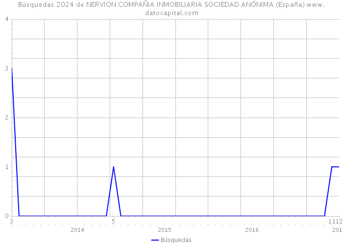 Búsquedas 2024 de NERVION COMPAÑIA INMOBILIARIA SOCIEDAD ANÓNIMA (España) 